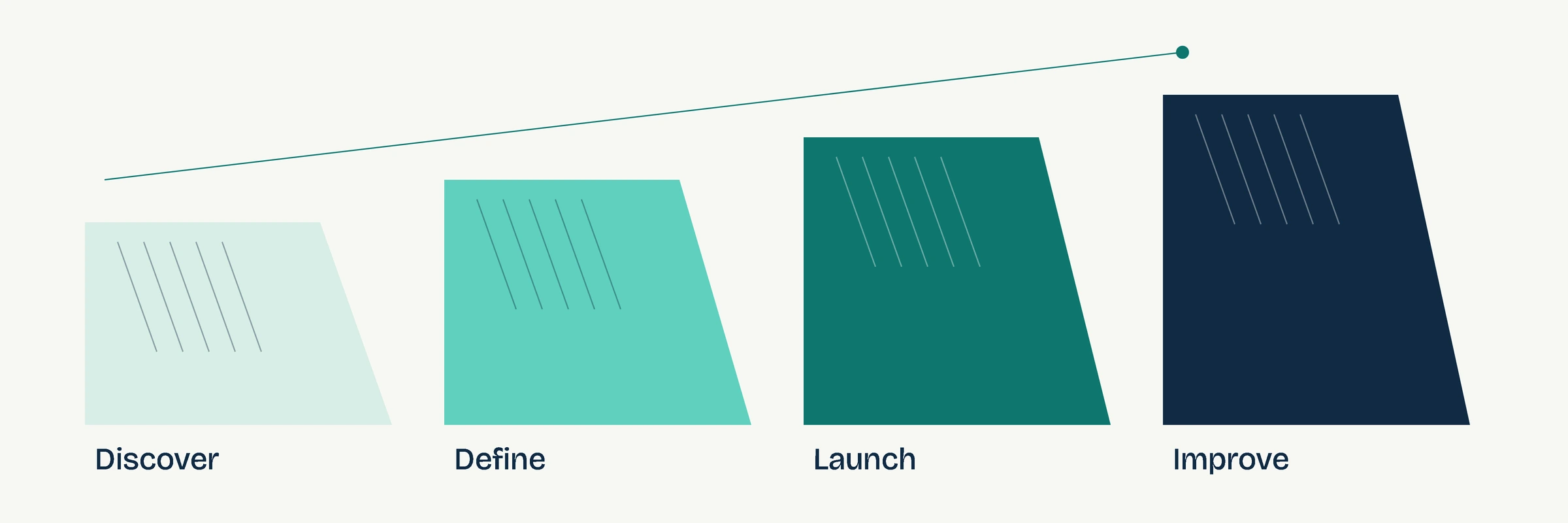 Illustration of four rising planes labelled Discover, Define, Launch and Improve.