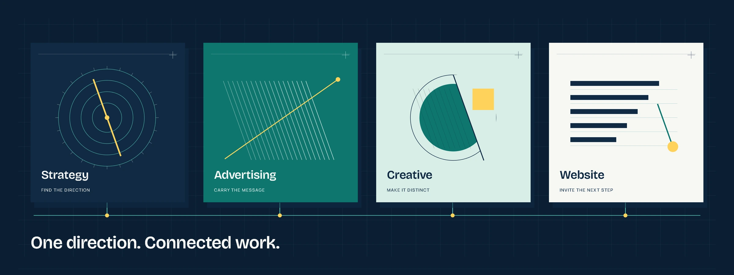 Illustration connecting strategy, advertising, creative and website through four coloured panels.