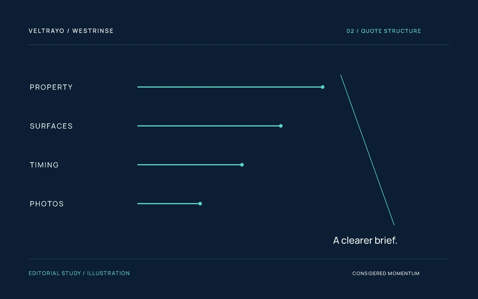 Abstract quote-structure diagram showing property, surfaces, timing and photos as four labelled lines.