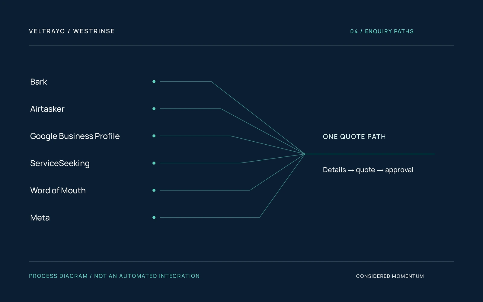 Diagram of six named lead sources converging into one quote path.