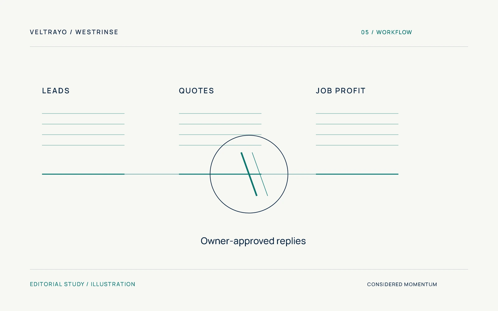 Abstract workflow illustration connecting leads, quotes and job profit with an owner-approval checkpoint.